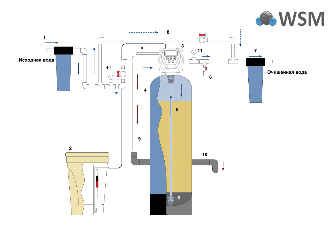 Нужны ли баки. Солевой бак для системы водоподготовки. Схема очистки воды с солевым баком. Солевой бак 70 л схема. Блок управления фильтром для очистки воды с солевым баком.